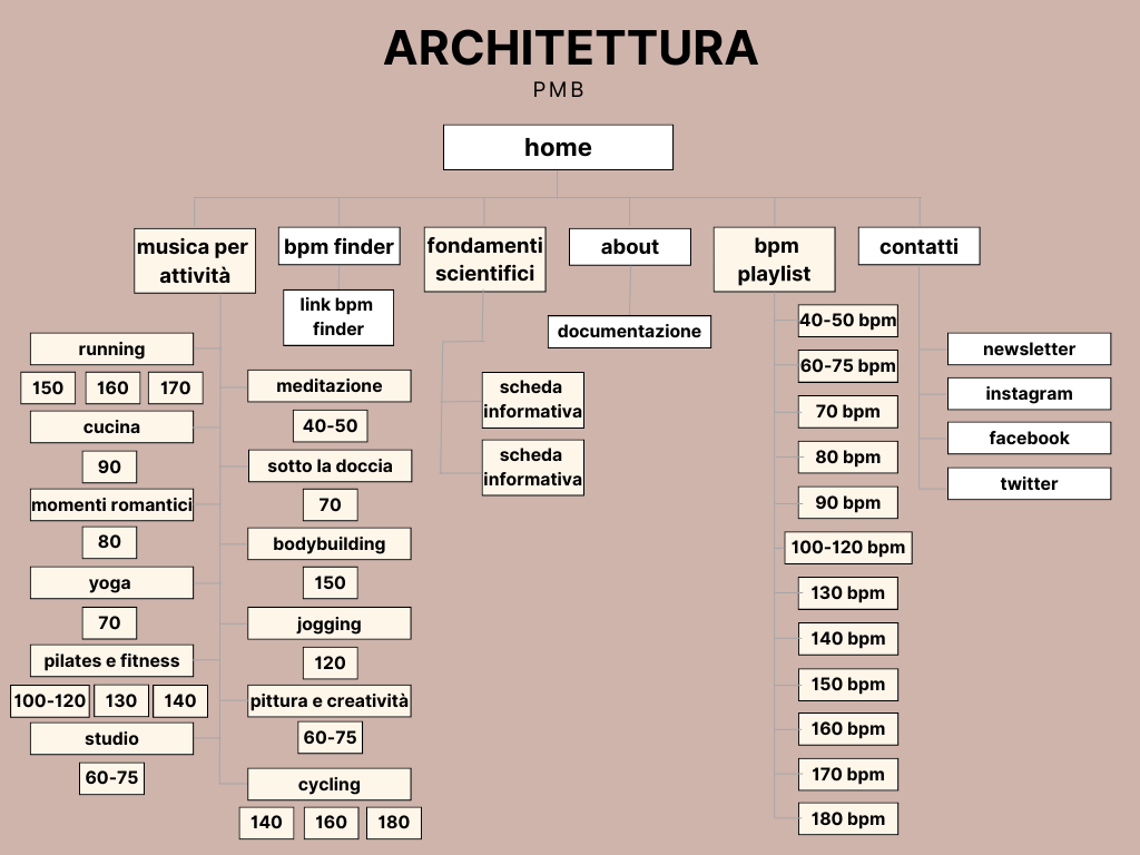 architettura del sito